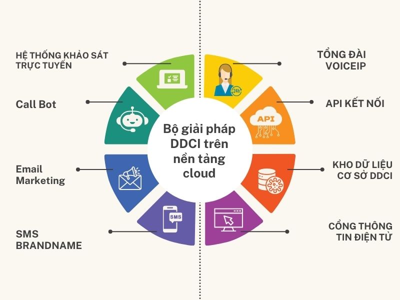 Bộ giải pháp DDCI trên nền tảng cloud