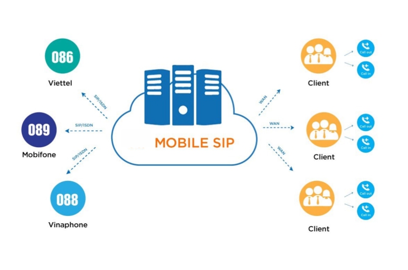 MobileSip là gì?