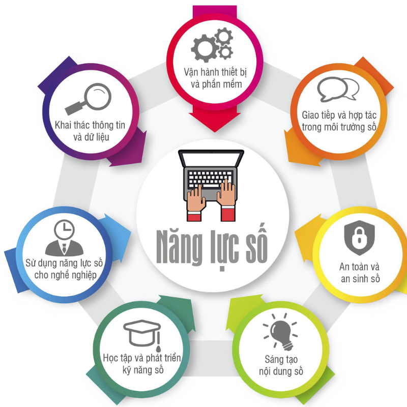 Nền tảng đánh giá khung năng lực số cho người học 2 Nền tảng đánh giá khung năng lực số cho người học