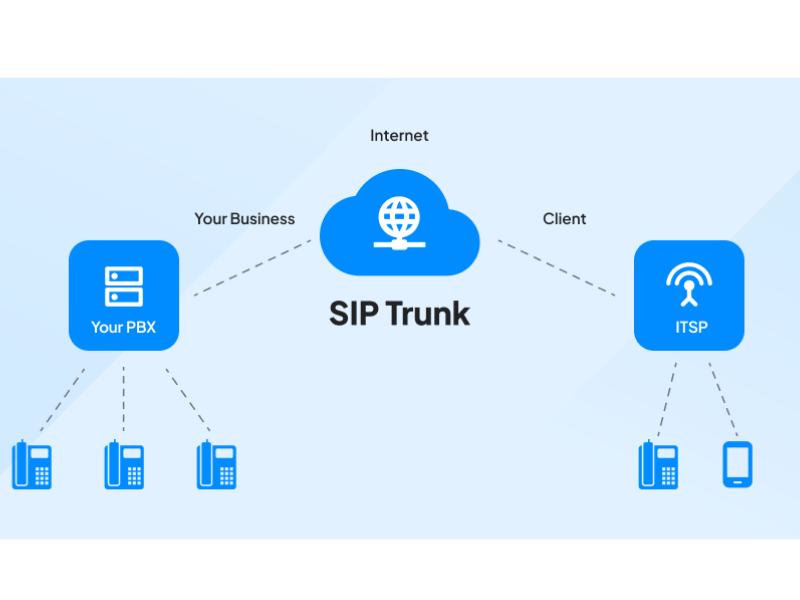 SIP Trunk – Giải Pháp Kết Nối Viễn Thông Hiện Đại Cho Doanh Nghiệp 2 Nguyên lý hoạt động của SIP Trunk