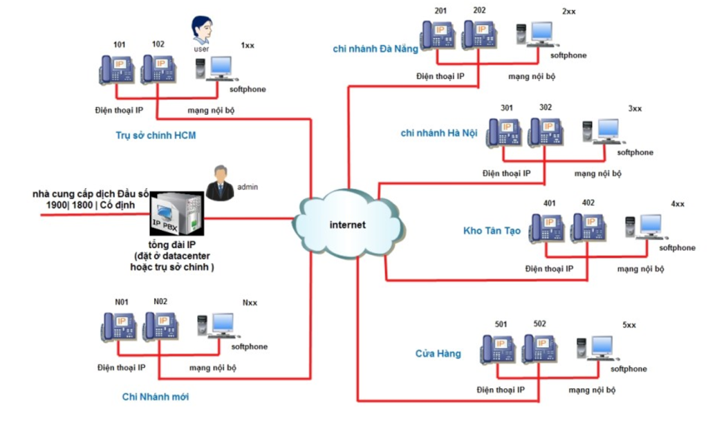V9 Omni Channel- Tổng Đài Chăm Sóc Khách Hàng Đa Kênh