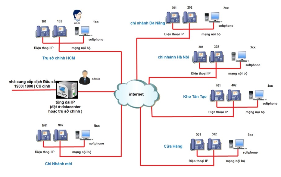 V9 Omni Channel- Tổng Đài Chăm Sóc Khách Hàng Đa Kênh