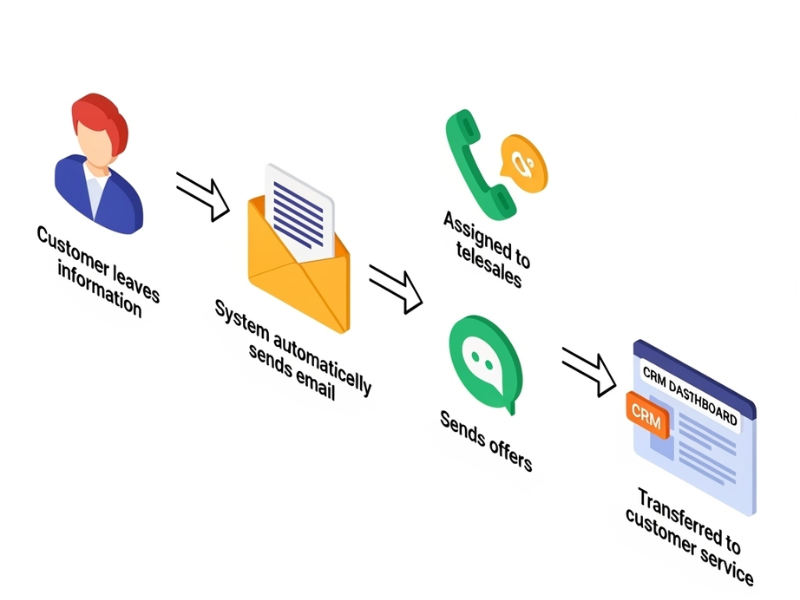CRM tích hợp Telesale và Marketing Automation - Tăng trưởng doanh số toàn diện 2 CRM tích hợp Telesale và Marketing Automation
