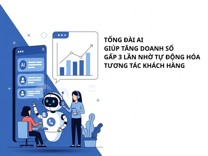 Tổng đài AI giúp tăng doanh số gấp 3 lần nhờ tự động hóa tương tác khách hàng