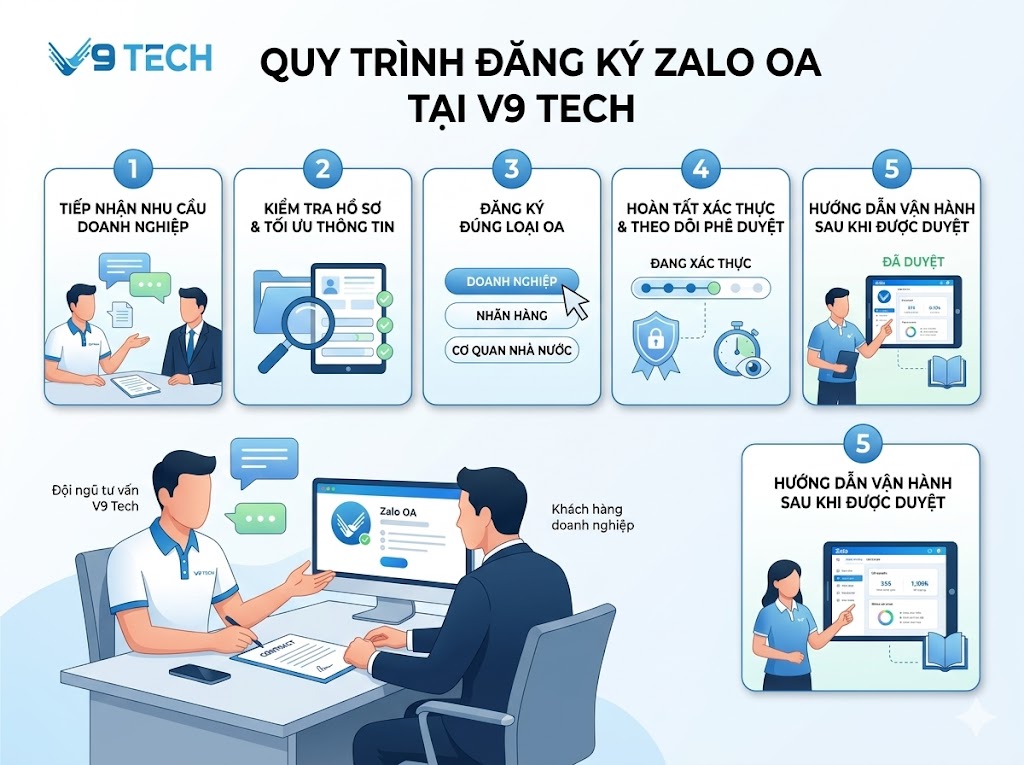 Quy trình đăng ký Zalo OA tại V9 Tech
