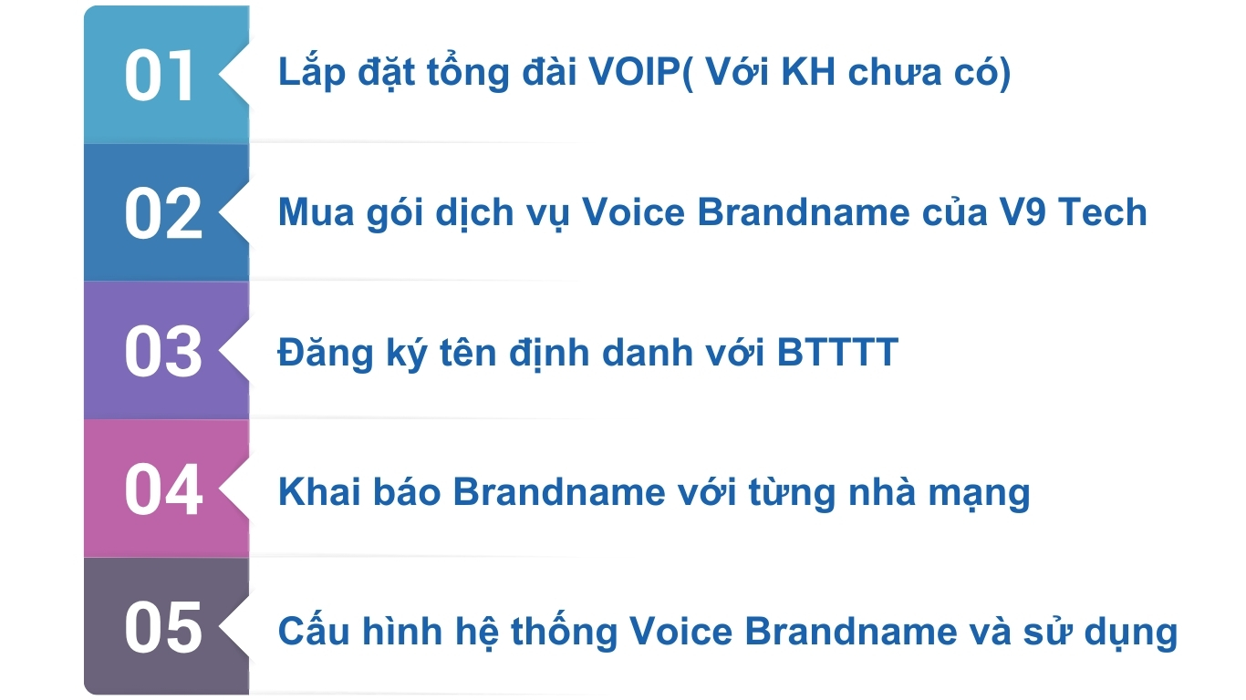 Voice Brandname- Cuộc gọi thương hiệu cho doanh nghiệp 20 Quy trinh cung cap dich vu Voice Brandname