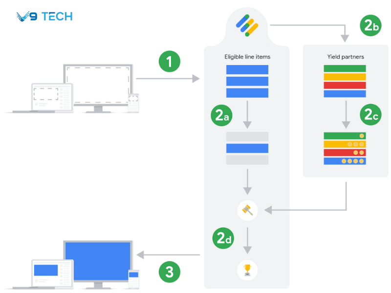 Google Ad Manager là gì? Giải thích chi tiết, cách hoạt động và lợi ích cho nhà xuất bản