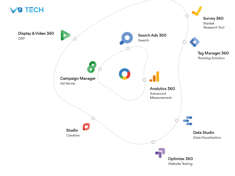 Google Marketing Platform bao gồm những công cụ nào?