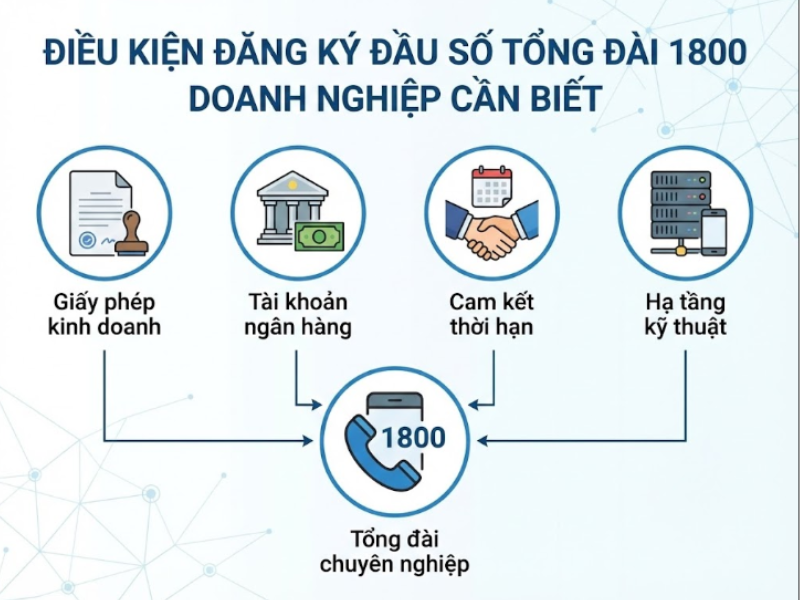 Đầu số tổng đài 1800 giúp chăm sóc khách hàng hiệu quả 4 Điều kiện đăng ký đầu số tổng đài 1800 doanh nghiệp
