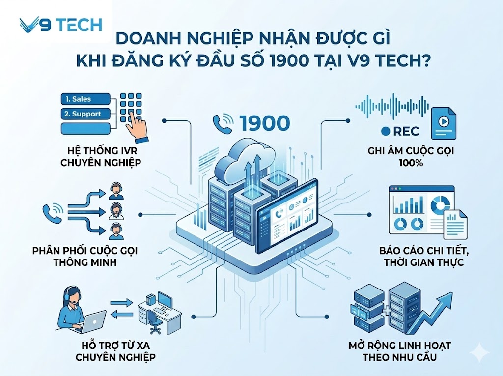 Đầu số tổng đài 1900 mang đến giải pháp CSKH chuyên nghiệp cho doanh nghiệp