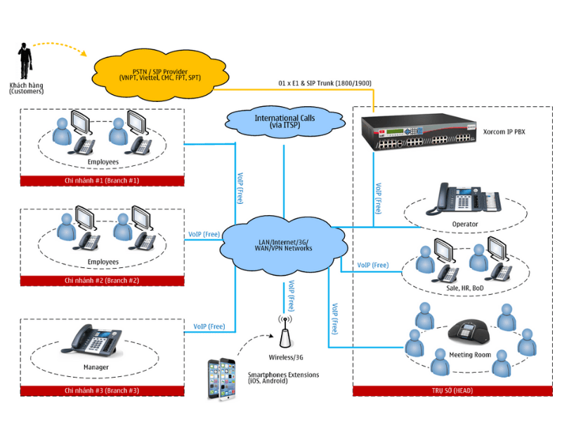 Tổng đài IP (IP PBX)