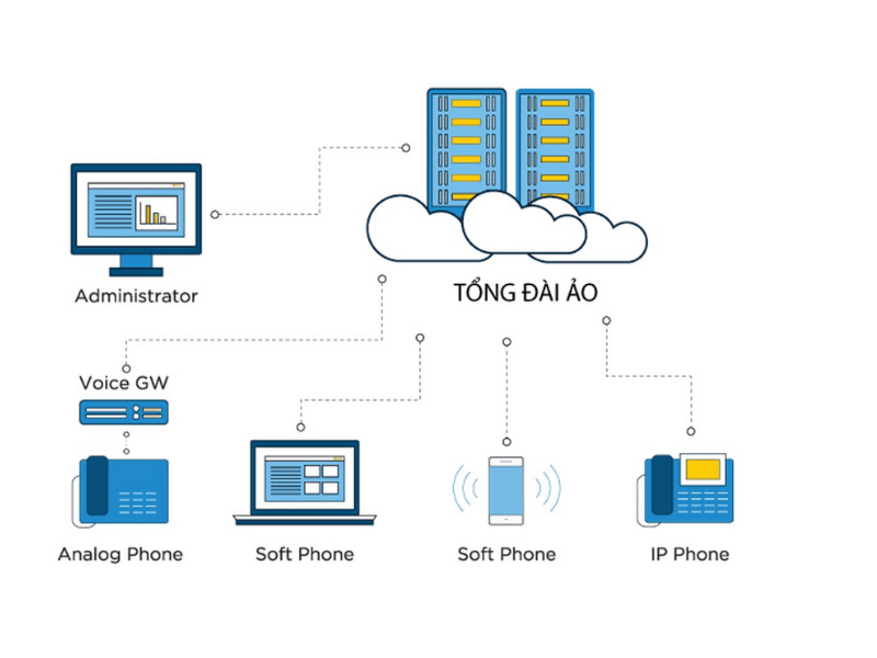 Tổng đài Cloud Call Center (Tổng đài ảo)