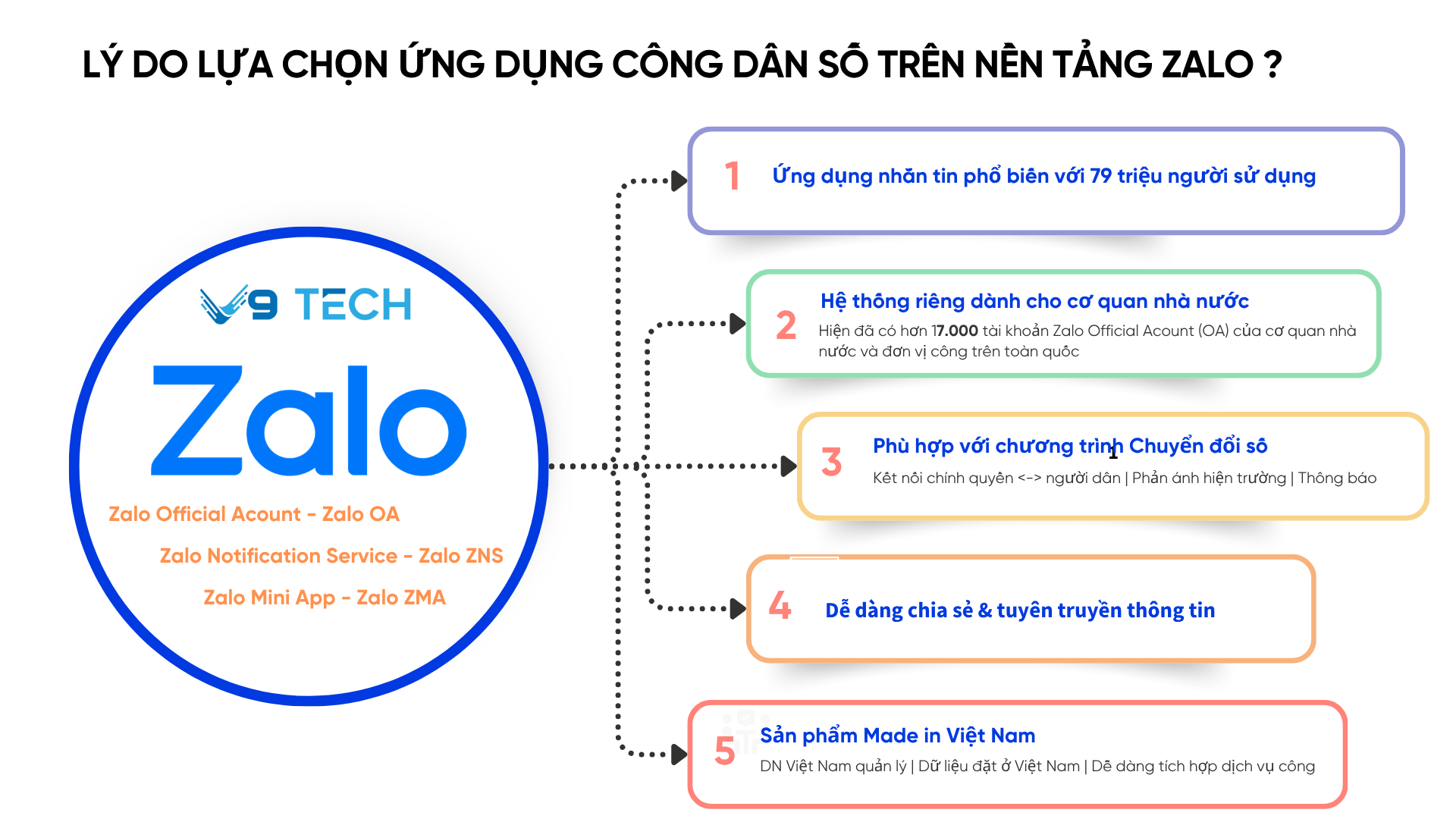 Lý do lựa chọn ứng dụng công dân số trên nền tảng Zalo