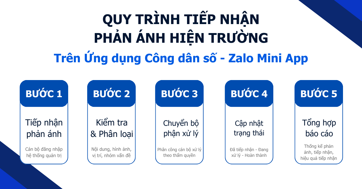 Quy trình chính quyền tiếp nhận phản ánh hiện trường tại Ứng dụng Công dân số trên nền tảng Zalo MiniApp