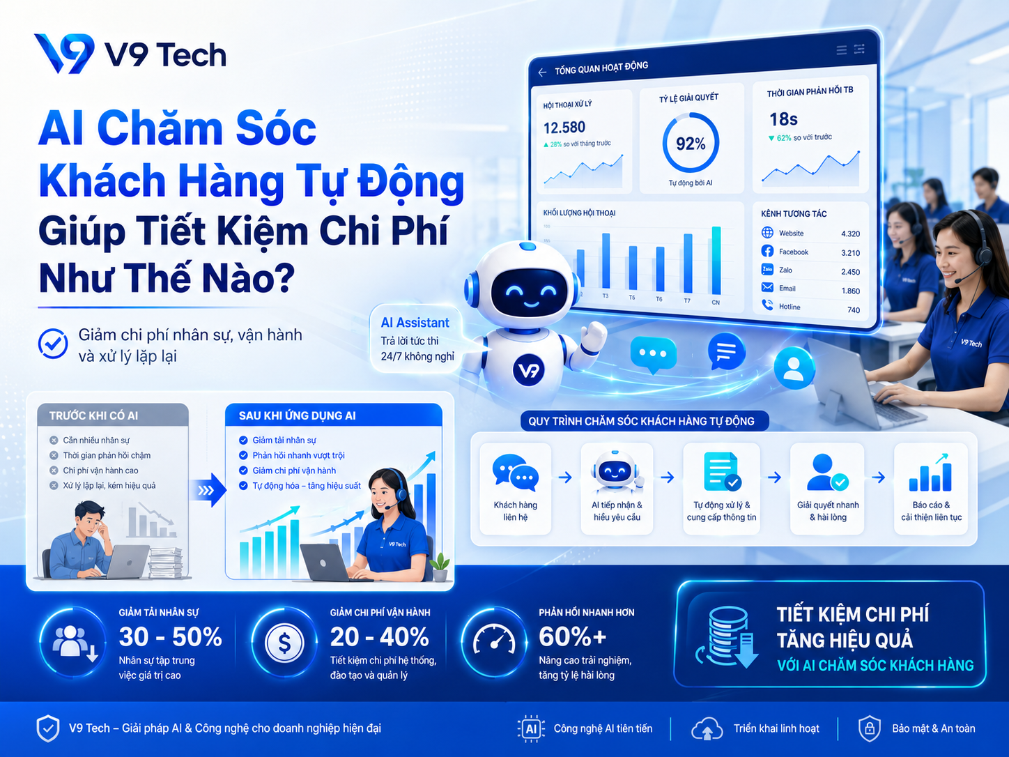 AI chăm sóc khách hàng tự động giúp doanh nghiệp tiết kiệm chi phí như thế nào? 3 AI chăm sóc khách hàng tự động giúp doanh nghiệp tiết kiệm chi phí như thế nào?