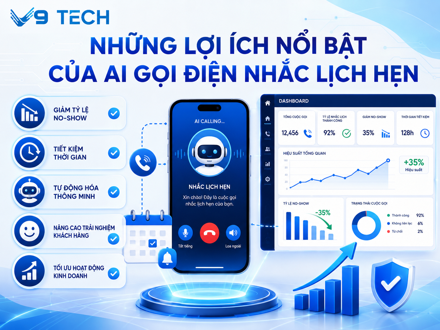 AI gọi điện nhắc lịch hẹn giúp doanh nghiệp giảm bỏ lỡ lịch