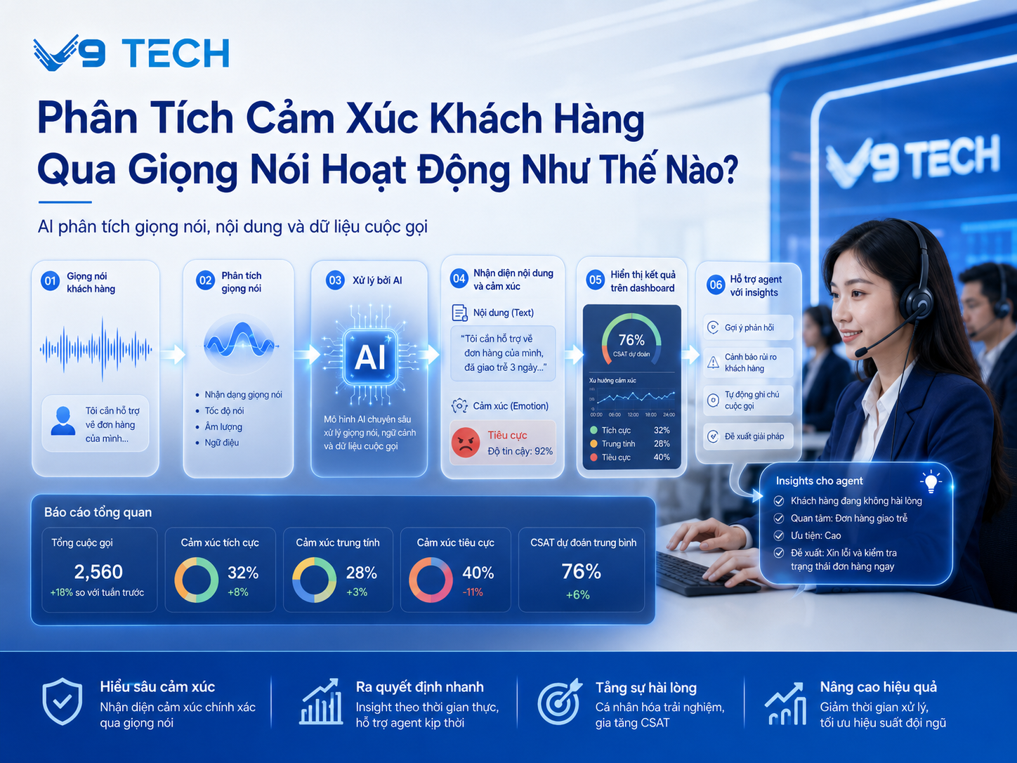 Lợi ích của doanh nghiệp khi phân tích cảm xúc khách hàng qua giọng nói 2 Lợi ích của doanh nghiệp khi phân tích cảm xúc khách hàng qua giọng nói