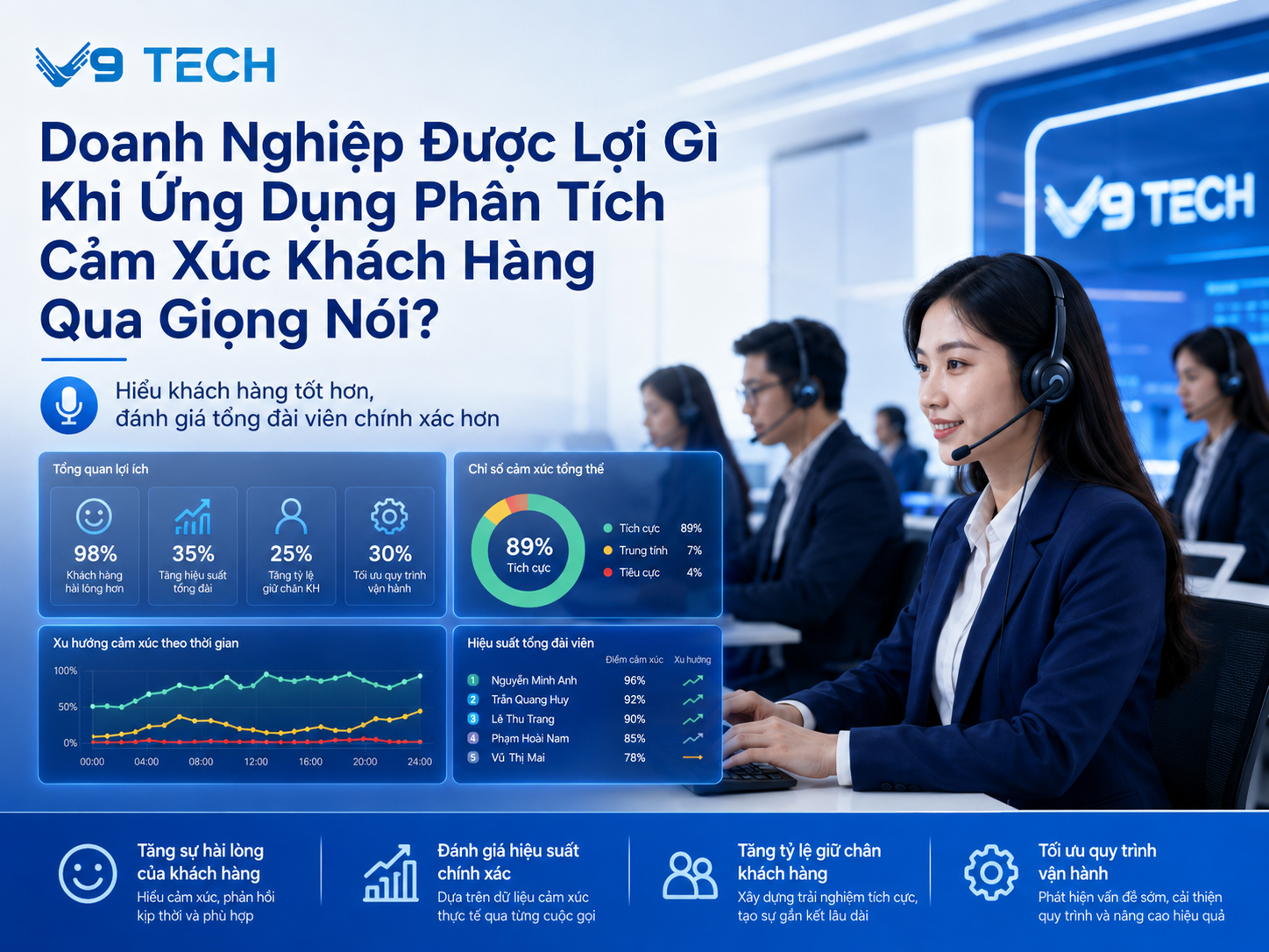 Lợi ích của doanh nghiệp khi phân tích cảm xúc khách hàng qua giọng nói