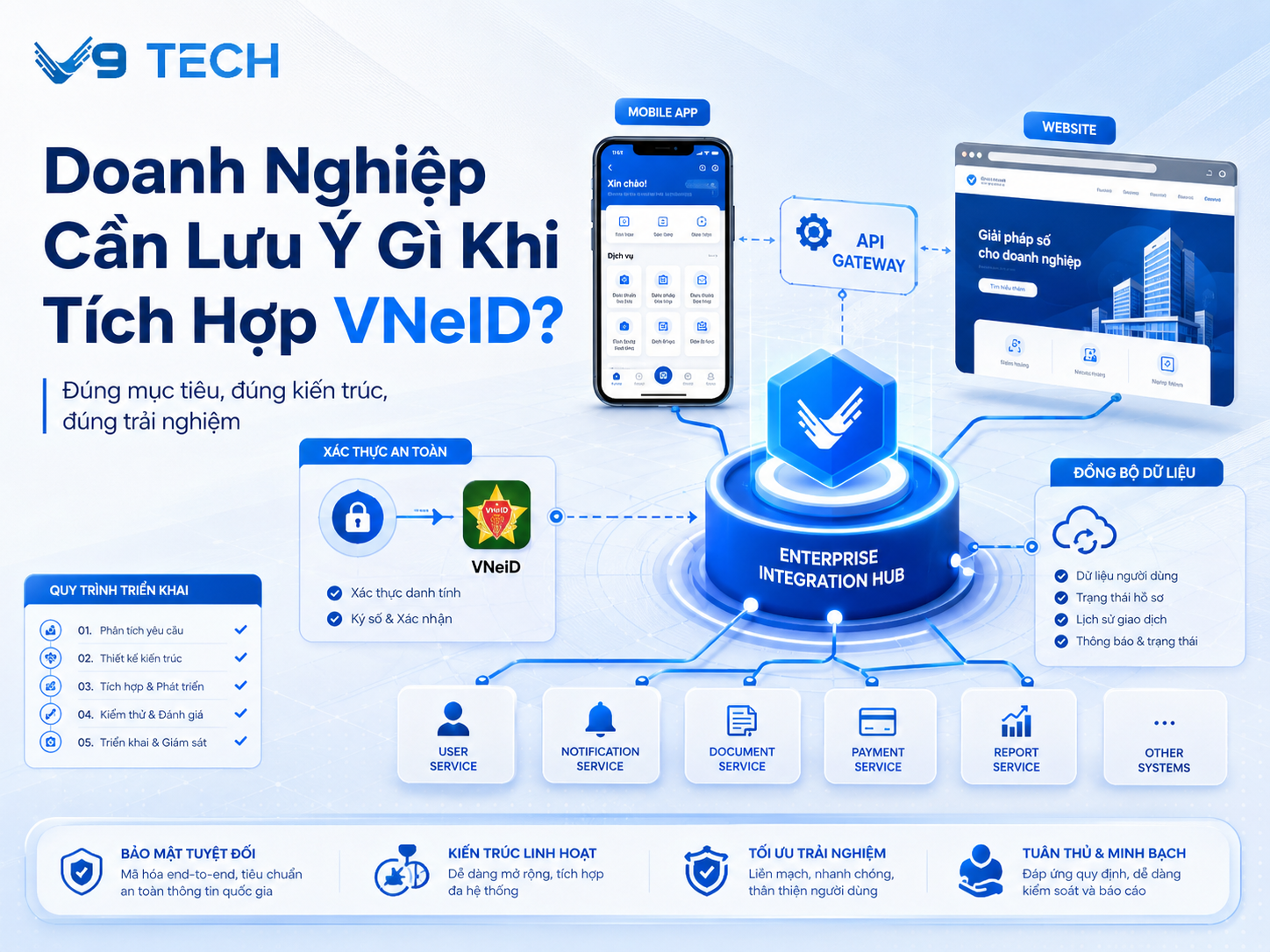 Tích hợp VNeID vào ứng dụng cho doanh nghiệp 4 Tích hợp VNeID vào ứng dụng cho doanh nghiệp