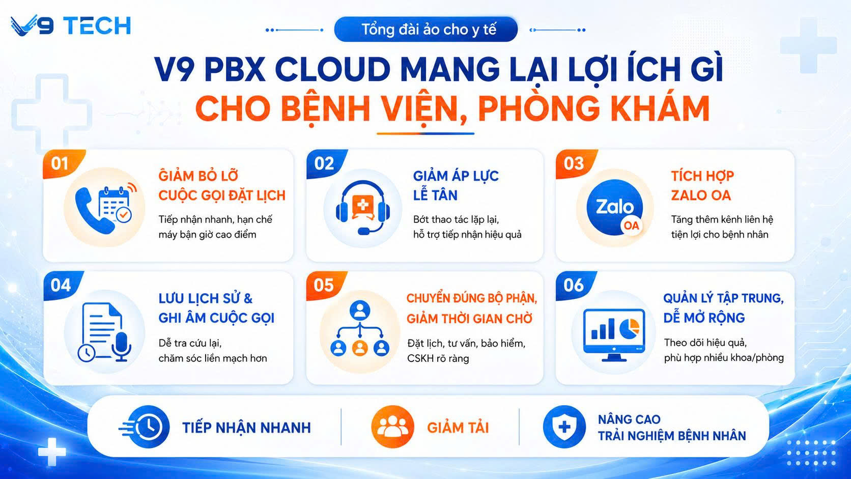 Tổng đài ảo dành cho bệnh viện, phòng khám: Giảm thời gian làm giấy tờ, bỏ lỡ cuộc gọi đặt lịch và tư vấn | V9 PBX Cloud 4 Lợi ích V9 PBX Cloud mang lại cho bệnh viện, phòng khám