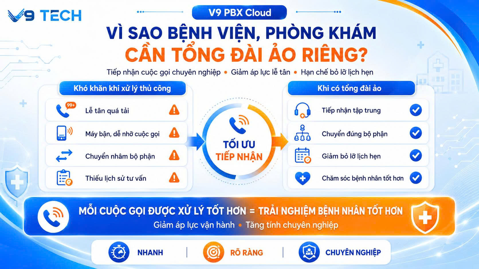 Tổng đài ảo dành cho bệnh viện, phòng khám: Giảm thời gian làm giấy tờ, bỏ lỡ cuộc gọi đặt lịch và tư vấn | V9 PBX Cloud 2 Vì sao bênh viện, phòng khám cần Tổng đài riêng