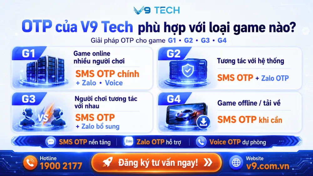 Giải pháp OTP xác thực tài khoản game mới nhất 2026 9 OTP xác thực tài khoản của V9 phù hợp với loại game nào