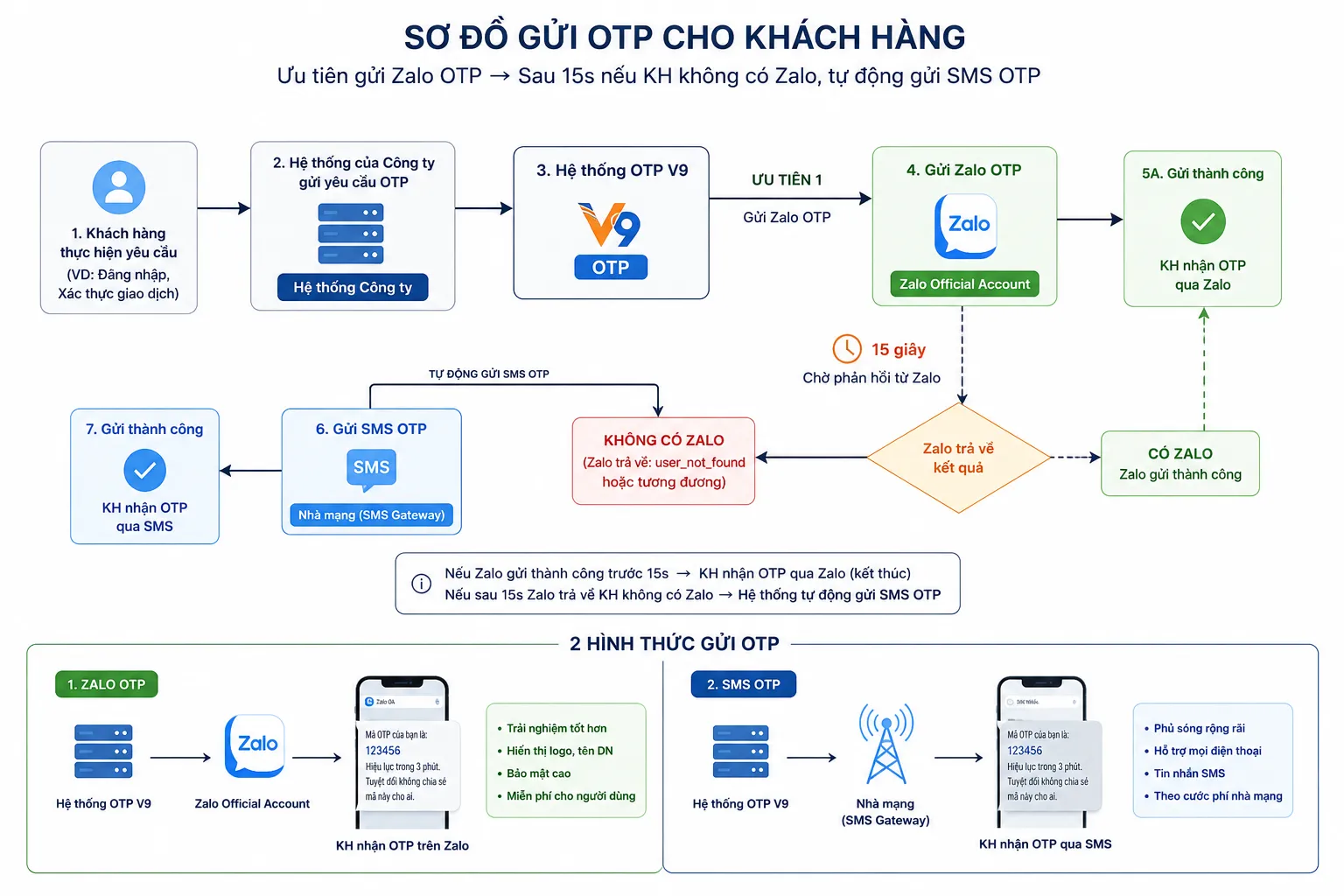 Dịch vụ sinh mã OTP và quản lý mã OTP cho doanh nghiệp 2026 12 dịch vụ sinh mã otp 7