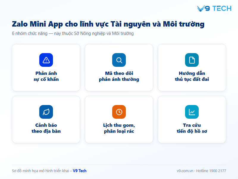 Sơ đồ 6 nhóm chức năng: phản ánh sự cố khẩn, mã theo dõi phản ánh thường, hướng dẫn thủ tục đất đai, cảnh báo theo địa bàn, lịch thu gom phân loại rác, tra cứu tiến độ hồ sơ